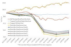 Slcg Blog Ubs Puerto Ricos Bond Fund Debacle What We Know