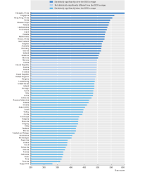 2009 Pisa International Education Rankings Mathematics Chart