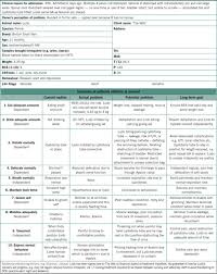 Nursing care plans veterinary nursing templates. Experience Of Designing And Implementing A Care Plan In The Veterinary Environment The Veterinary Nurse
