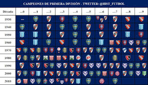 Primera division live scores, league table, football fixtures. Historiales Futbol On Twitter Todos Los Campeones De Primera Division En Argentina El Primero Y El Ultimo Bocajrsoficial El Mas Ganador Carpoficial Https T Co 8einq6wtlb