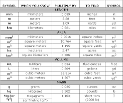 Costa Rica Land Metric Conversion Charts Metric Conversions Metric Conversion Chart Converting Metric Units