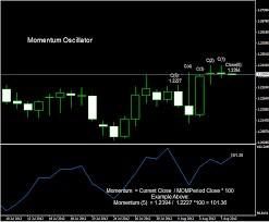 Forex Momentum Usage Indicators Cashbackforex