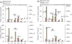 My rvs carbon monoxide detector was beeping twice? Qualifying Mass Failures On Loess Gully Sidewalls Using Laboratory Experimentation Sciencedirect