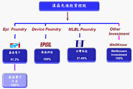 漢磊先進投資控股股份有限公司 （ 英語 ： episil holding inc. æ¼¢ç£Šå…ˆé€²æŠ•è³‡æŽ§è‚¡è‚¡ä»½æœ‰é™å…¬å¸ Moneydjç†è²¡ç¶²