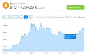 Aquí puede acceder al histórico de precios del bitcoin. El Precio Del Bitcoin Sube Casi Un 60 En Dos Meses
