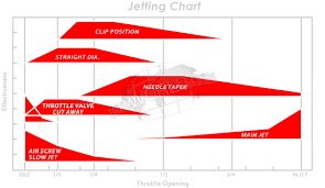 Nsr250 Jetting Guide