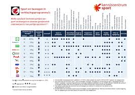 Verkiezingen 2017: Hoe kijken de politieke partijen aan tegen sport en  bewegen? - Selfcare