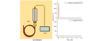 You need the best propane gas detectors to get maximum safety against the gas leakage. A System Consisted Of Flame Ionization Detector And Sulfur Chemiluminescence Detector For Interference Free Determination Of Total Sulfur In Natural Gas Sciencedirect