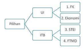 Dari 1.563 responden, ada 184 responden yang diterima di unpad. Ptn Yang Tidak Mau Dinomorduakan Adakah Ulil Albab Rabbani S Blog