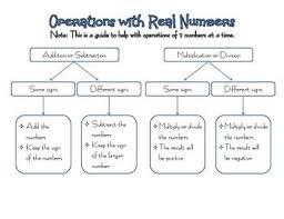 Operations With Real Numbers Flow Chart Real Numbers