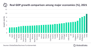From agriculture, manufacturing, mining and services. India To Be Fastest Growing Among Major Economies With Growth Rate Of 9 72 In 2021 Says Globaldata Globaldata