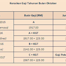 Bagi tempoh perkhidmatan yang kurang daripada 120 bulan (10 tahun). Contoh Cara Kira Gaji Baru Kakitangan Awam 2016
