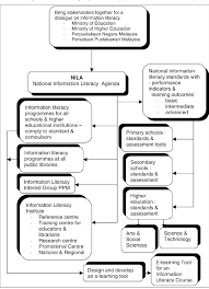 Awareness of emergency procedures among immigration officers. Information Literacy Development In Malaysia A Review Semantic Scholar