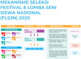 Festival dan lomba seni siswa nasional (fls2n) jenjang smk tahun 2020 merupakan wahana unjuk keterampilan bidang seni bagi siswa siswi smk perwakilan dari seluruh indonesia. Penjelasan Teknis Lomba Fls2n Sma Di Masa Pandemi Tahun 2020 Semangat27