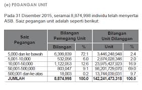 Then use 1st year dividend to cover 2nd installment and so on until i max my asb account. Asb Loan