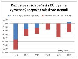 Maybe you would like to learn more about one of these? Kohezna Politika Zvysuje Zivotnu Uroven V Slovenskych Regionoch Euractiv Sk