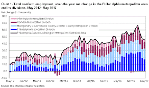Philadelphia Area Employment May 2017 Mid Atlantic