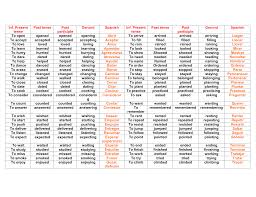 English-Spanish Verb Conjugation Chart
