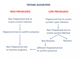 Image result for Treponemal Specific Test