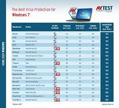 See what the leading experts have to say, then protect your pc against malware and the company will continue to support the antivirus software for the time being, but their overall support for windows 7 has ended, and they recommend. The Best Antivirus Software For Windows 7