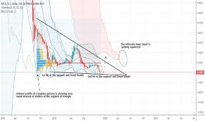 Iot Usd Iota Price Chart Tradingview