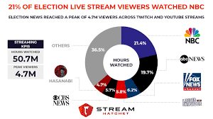 #abcnewslive watch 24/7 news, context and analysis from abc news. Stream Hatchet On Twitter Live Streaming Platforms Twitch And Youtube Brought In Over 50m Hours Watched Of Election Day Coverage Yesterday Nbcnews Led All Channels With 21 4 Of The Market Share While