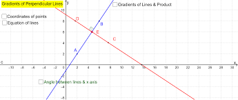The sketch shows two perpendicular lines. Perpendicular Lines And Their Gradients Geogebra