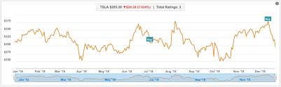 Download tesla logo stock photos. Tesla Tsla Stock Is Back Up After A Few Disastrous Trading Days Electrek