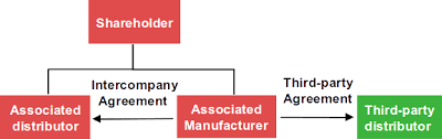 What is an intercompany loan? Intercompany Agreements A Crucial Aspect Of Transfer Pricing