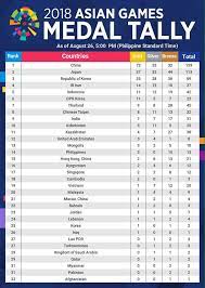 The final medal tally was led by china, followed by host south korea and japan, while kazakhstan, myanmar, singapore, syria and qatar won their first ever asian para games gold medal. Medal Tally Philippine Athletes At Multi Sport Event Facebook