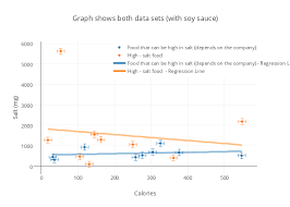 Graph Shows Both Data Sets With Soy Sauce Scatter Chart