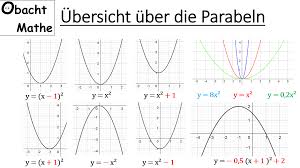 Ubersicht Uber Die Parabeln Gestreckt Gestaucht Normalparabel Zur Seite Verschoben Nach Oben Unten Verschoben N Nachhilfe Mathe Mathe Mathe Formeln
