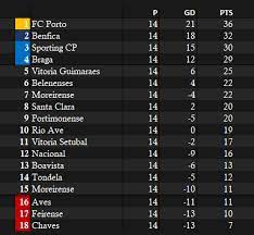 Diese seite enthält eine übersicht aller saisonspiele für den verein braga in chronologischer reihenfolge. Benfica 6 2 Braga Porto 2 1 Rio Ave Guimaraes 1 0 Sporting Tugascout