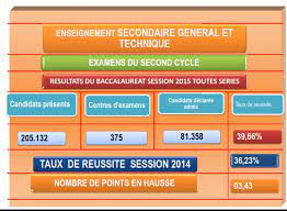 Au moment de découvrir vos résultats du bac, n'oubliez pas de respecter les gestes barrière et évitez les embrassades : Menet Deco Examen Bac Session 2015 Proclamation Officelle Des Resultats Du Bac Lundi 20 07 2015 A 11h Gmt A La Deco Blog Des Eleves Maitres De Cote D Ivoire