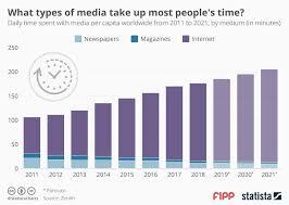 Chart Of The Week What Types Of Media Take Up Most Peoples