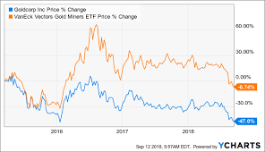 Goldcorp Q2 In A Few Charts Goldcorp Inc Nyse Gg