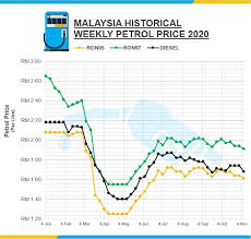 This application will overcome the everyday problem that malaysians are facing, which is not knowing the current fuel price. Petrol Price Update 7th Of November To 13th Of November Harga Semua Turun Auto News Carlist My