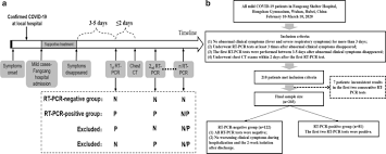 Тесты на антитела при covid. A Model Based On Ct Radiomic Features For Predicting Rt Pcr Becoming Negative In Coronavirus Disease 2019 Covid 19 Patients Bmc Medical Imaging Full Text