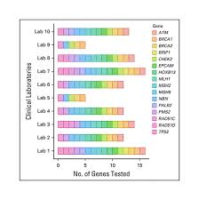 Prostate cancer is a common type of cancer in men, according to the mayo clinic. Daily Clinical Lab News Precision Medicine Based Genetic Testing Developed For Prostate Cancer Molecular Diagnostics Mobile Labmedica Com