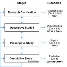 In the fourth part the results of the analysis will be discussed and the fifth part will be a summary of the results and its implications. Research Stages In This Thesis Following The Design Research Methodology Download Scientific Diagram