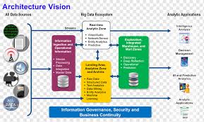 Big data analytics ist ein unverzichtbarer bestandteil moderner unternehmen, die mit komplexen und dynamischen datensätzen arbeiten. Data Architecture Big Data Data Science Data Analysis Others Text Data Business Intelligence Png Pngwing