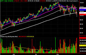 3 Big Stock Charts For Friday Microsoft Altria Group And