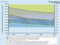 Fraunhofer Ise Cost Competitive Chart Pv Market