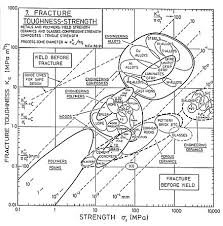 Fracture Toughness Wikipedia
