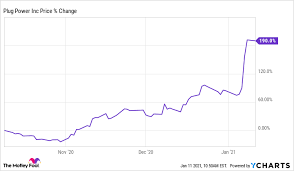 This is the main plug power inc stock chart and current price. Why Plug Power Stock Dropped Then Recovered Today The Motley Fool