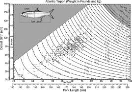 Prediction Isopleths Of Body Weight W Kg And Pounds