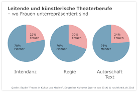 Geschlechterungerechtigkeit im Theaterbetrieb – eine Diagramm-Serie zu den  Zahlen & Fakten