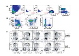 How To Analyze Facs Data And Prepare Flow Cytometry Figures