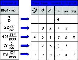 Place Value Chart Math Transindobalon Com