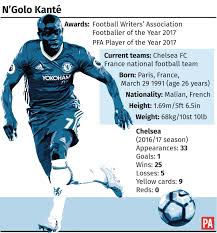 Chelsea midfielder n'golo kante has returned to contact training ahead of the premier league's comeback next week, the blues confirmed on tuesday n'golo kante will be sidelined for three weeks after suffering a muscle injury against manchester united, chelsea coach frank lampard said. Chelsea Star N Golo Kante Wins Football Writers Prize Shropshire Star